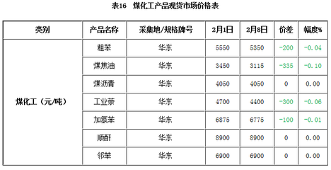【卓创发布】新鲜出炉的行情在这里~